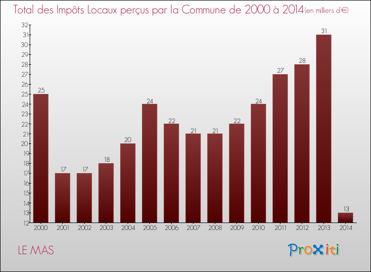 Evolution des Impôts Locaux pour la commune de LE MAS de 2000 à 2014 Evolution des Impôts Locaux pour LE MAS de 2000 à 2014