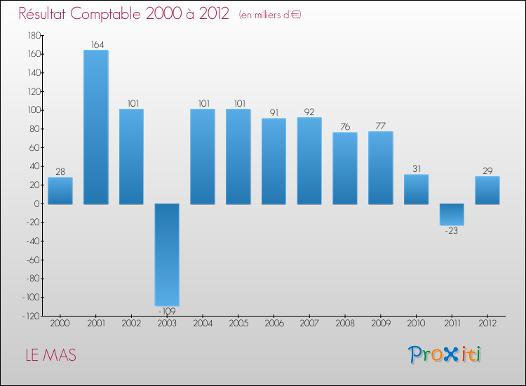 Evolution du résultat comptable pour la commune de LE MAS de 2000 à 2012 Evolution du résultat comptable pour LE MAS de 2000 à 2012