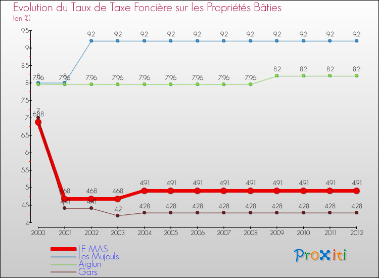 Evolution du taux de la taxe foncière sur le bati pour LE MAS et les communes proches de 2000 à 2012 Comparaison des taux de taxe foncière sur le bati pour LE MAS et les communes voisines de 2000 à 2012
