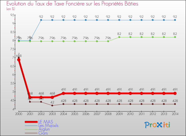 Evolution du taux de la taxe foncière sur le bati pour LE MAS et les communes proches de 2000 à 2014 Comparaison des taux de taxe foncière sur le bati pour LE MAS et les communes voisines de 2000 à 2014