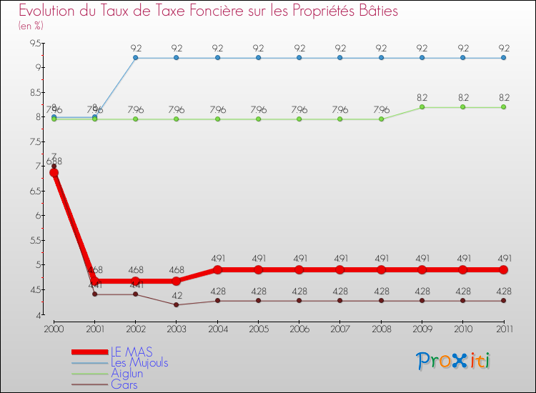 Evolution du taux de la taxe foncière sur le bati pour LE MAS et les communes proches Comparaison des taux de taxe foncière sur le bati pour LE MAS et les communes voisines