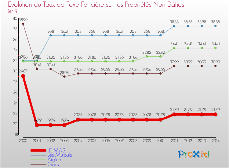 Evolution du taux de la taxe foncière sur les immeubles et terrains non batis pour LE MAS et les communes proches de 2000 à 2014 Comparaison des taux de la taxe foncière sur les immeubles et terrains non batis pour LE MAS et les communes voisines de 2000 à 2014