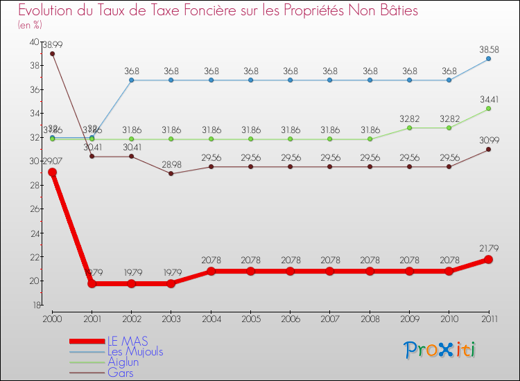 Evolution du taux de la taxe foncière sur les immeubles et terrains non batis pour LE MAS et les communes proches Comparaison des taux de la taxe foncière sur les immeubles et terrains non batis pour LE MAS et les communes voisines