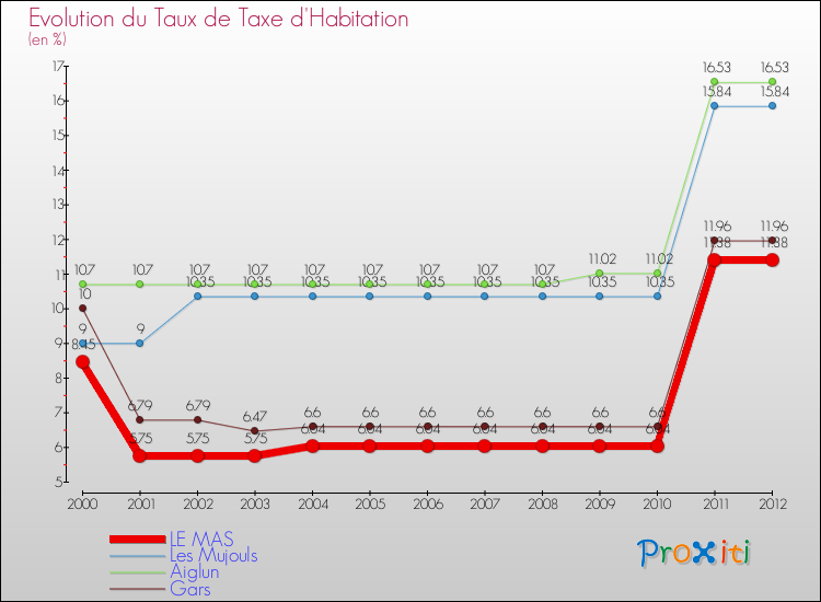 Evolution du taux de la taxe d'habitation pour LE MAS et les communes proches Comparaison des taux de la taxe d'habitation pour LE MAS et les communes voisines