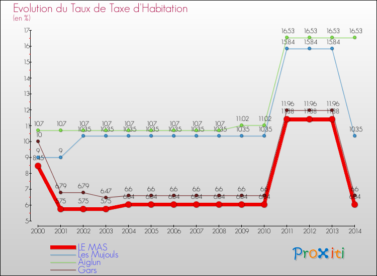 Evolution du taux de la taxe d'habitation pour LE MAS et les communes proches de 2000 à 2014 Comparaison des taux de la taxe d'habitation pour LE MAS et les communes voisines de 2000 à 2014