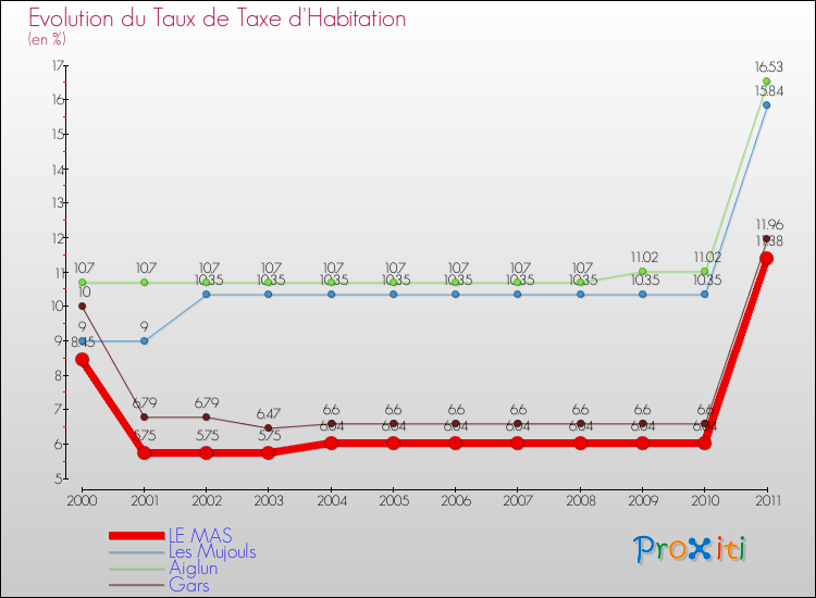 Evolution du taux de la taxe d'habitation pour LE MAS et les communes proches Comparaison des taux de la taxe d'habitation pour LE MAS et les communes voisines