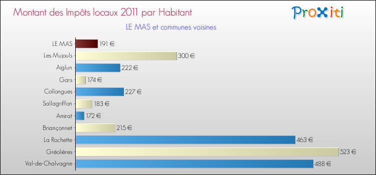 Montant des impôts locaux par Habitant pour LE MAS et les communes proches Comparaison des impôts locaux par habitant pour LE MAS et les communes voisines