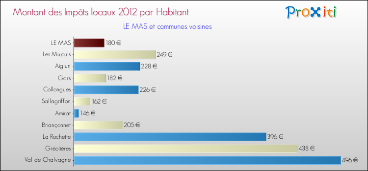 Montant des impôts locaux par Habitant pour LE MAS et les communes proches Comparaison des impôts locaux par habitant pour LE MAS et les communes voisines