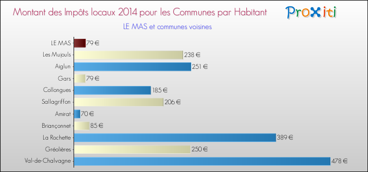 Montant des impôts locaux par Habitant pour LE MAS et les communes proches en 2014 Comparaison des impôts locaux par habitant pour LE MAS et les communes voisines en 2014