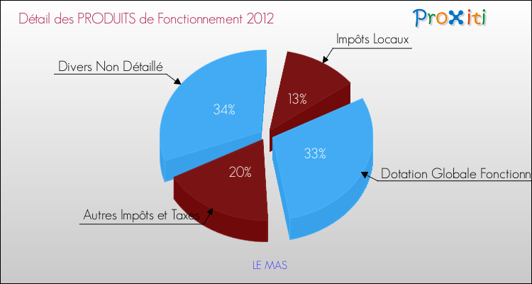 Décomposition du Budget de Fonctionnement 2012 de la commune de LE MAS Budget de Fonctionnement 2012 pour la commune de LE MAS
