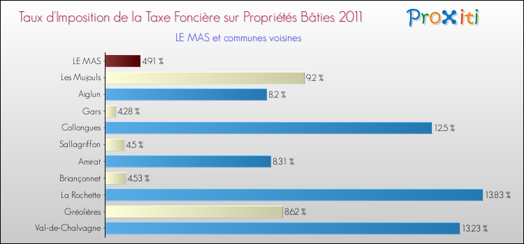 Taux d'imposition de la taxe foncière sur le bati 2011 pour LE MAS et les communes proches Comparaison des taux d'imposition de la taxe foncière sur le bati 2011 pour LE MAS et les communes voisines