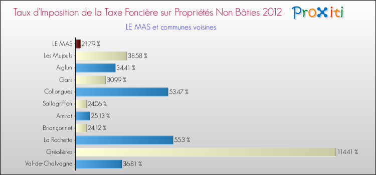 Taux d'imposition de la taxe foncière sur les immeubles et terrains non batis 2012 pour LE MAS et les communes proches Comparaison des taux d'imposition de la taxe foncière sur les immeubles et terrains non batis 2012 pour LE MAS et les communes voisines