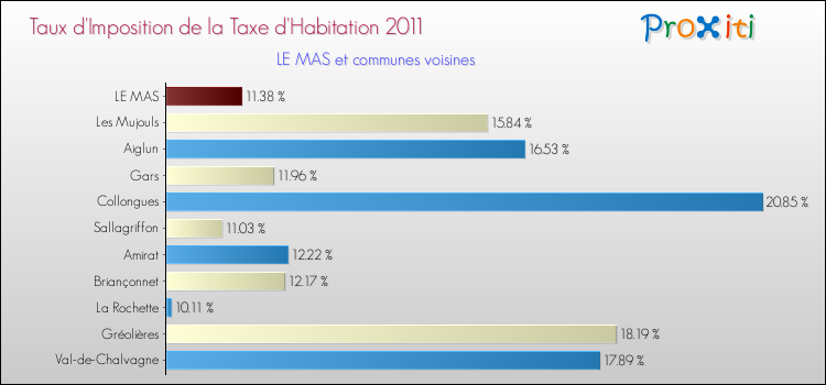Taux d'imposition de la taxe d'habitation 2011 pour LE MAS et les communes proches Comparaison des taux d'imposition de la taxe d'habitation 2011 pour LE MAS et les communes voisines