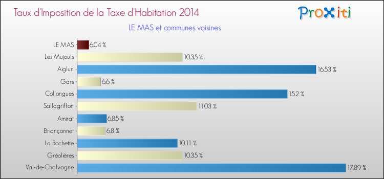Taux d'imposition de la taxe d'habitation 2014 pour LE MAS et les communes proches Comparaison des taux d'imposition de la taxe d'habitation 2014 pour LE MAS et les communes voisines