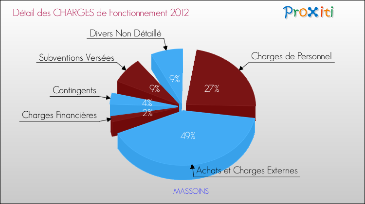 Décomposition des Charges de Fonctionnement 2012 de la commune de MASSOINS Charges de Fonctionnement 2012 pour la commune de MASSOINS