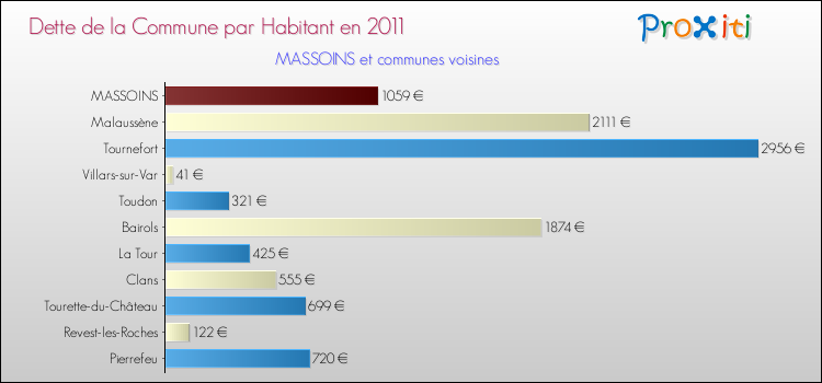 Dette par habitant de la commune en 2011 pour MASSOINS et les communes proches Comparaison de la dette par habitant de la commune en 2011 pour MASSOINS et les communes voisines