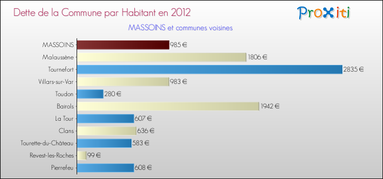 Dette par habitant de la commune en 2012 pour MASSOINS et les communes proches Comparaison de la dette par habitant de la commune en 2012 pour MASSOINS et les communes voisines