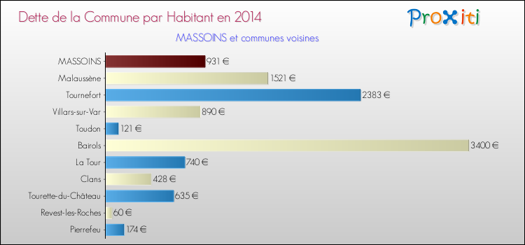 Dette par habitant de la commune en 2014 pour MASSOINS et les communes proches Comparaison de la dette par habitant de la commune en 2014 pour MASSOINS et les communes voisines