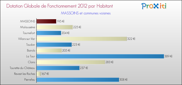 Montant des dotations globales de fonctionnement DGF par Habitant pour MASSOINS et les communes proches Comparaison des des dotations globales de fonctionnement DGF par habitant pour MASSOINS et les communes voisines