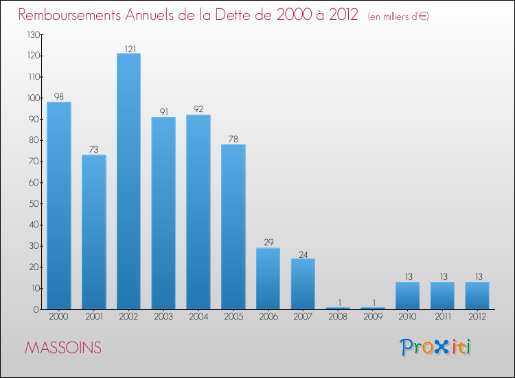 Evolution de l'annuité de la dette pour la commune de MASSOINS de 2000 à 2012 Annuités de la dette pour MASSOINS de 2000 à 2012