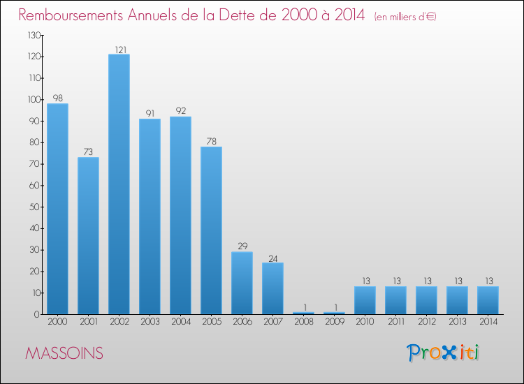Evolution de l'annuité de la dette pour la commune de MASSOINS de 2000 à 2014 Annuités de la dette pour MASSOINS de 2000 à 2014