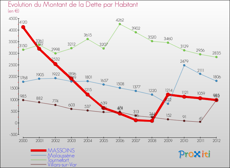 Evolution de la dette par habitant pour la commune de MASSOINS et les communes proches de 2000 à 2012 Comparaison de la dette par habitant pour MASSOINS et les communes voisines de 2000 à 2012