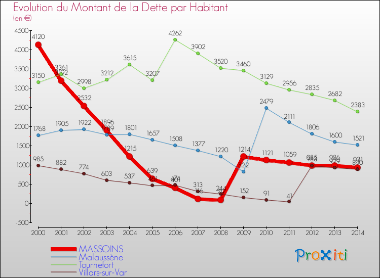 Evolution de la dette par habitant pour la commune de MASSOINS et les communes proches de 2000 à 2014 Comparaison de la dette par habitant pour MASSOINS et les communes voisines de 2000 à 2014