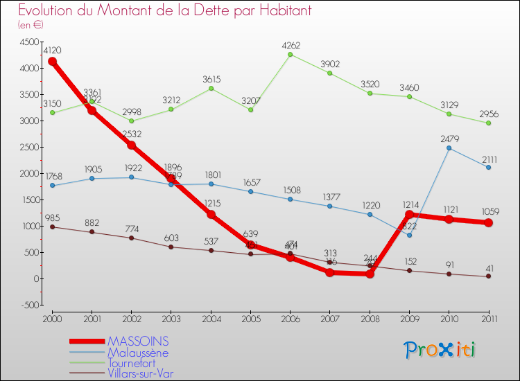 Evolution de la dette par habitant pour la commune de MASSOINS et les communes proches Comparaison de la dette par habitant pour MASSOINS et les communes voisines
