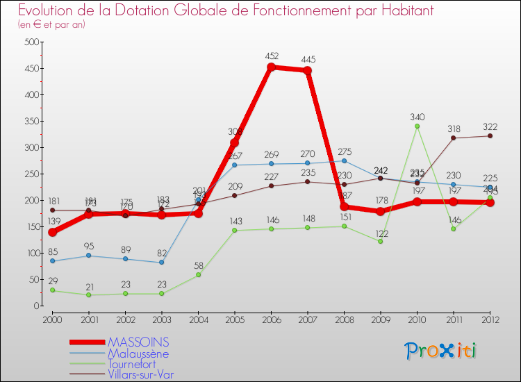 Evolution et montant de la dotation globale de fonctionnement par Habitant pour MASSOINS et les communes proches Comparaison des dotations globales de fonctionnement par habitant pour MASSOINS et les communes voisines