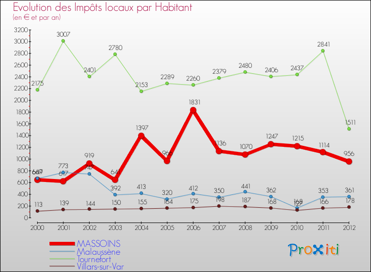 Evolution et montant des impôts locaux par Habitant pour MASSOINS et les communes proches Comparaison des impôts locaux par habitant pour MASSOINS et les communes voisines