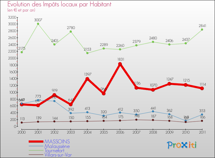 Evolution et montant des impôts locaux par Habitant pour MASSOINS et les communes proches Comparaison des impôts locaux par habitant pour MASSOINS et les communes voisines