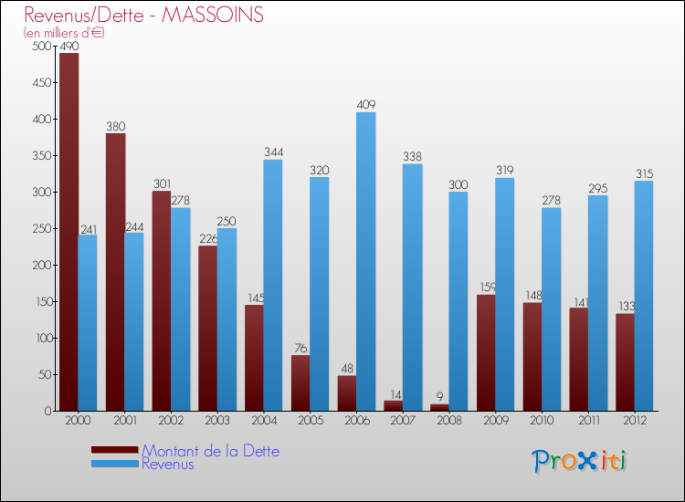 Evolution comparée de la dette et des revenus pour la commune de MASSOINS de 2000 à 2012 Comparaison de la dette et des revenus pour MASSOINS de 2000 à 2012