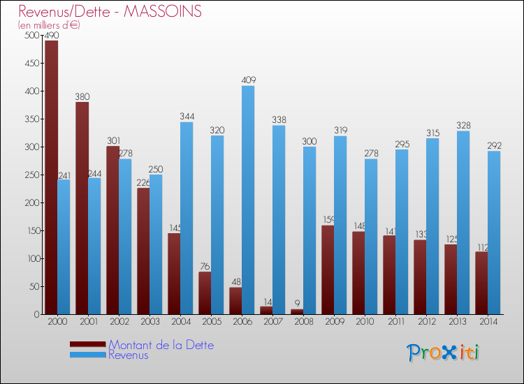 Evolution comparée de la dette et des revenus pour la commune de MASSOINS de 2000 à 2014 Comparaison de la dette et des revenus pour MASSOINS de 2000 à 2014