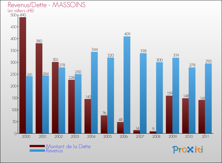 Evolution comparée de la dette et des revenus pour la commune de MASSOINS de 2000 à 2011 Comparaison de la dette et des revenus pour MASSOINS de 2000 à 2011