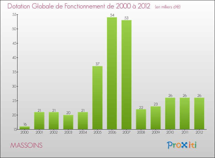 Evolution du montant de la Dotation Globale de Fonctionnement pour la commune de MASSOINS de 2000 à 2012 Evolution du montant de la Dotation Globale de Fonctionnement pour MASSOINS de 2000 à 2012