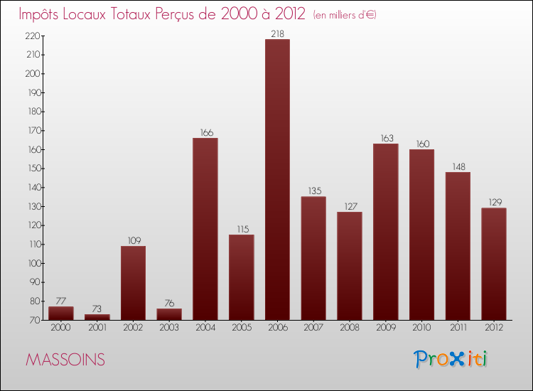 Evolution des Impôts Locaux pour la commune de MASSOINS de 2000 à 2012 Evolution des Impôts Locaux pour MASSOINS de 2000 à 2012
