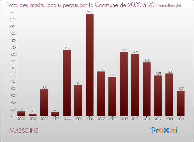 Evolution des Impôts Locaux pour la commune de MASSOINS de 2000 à 2014 Evolution des Impôts Locaux pour MASSOINS de 2000 à 2014