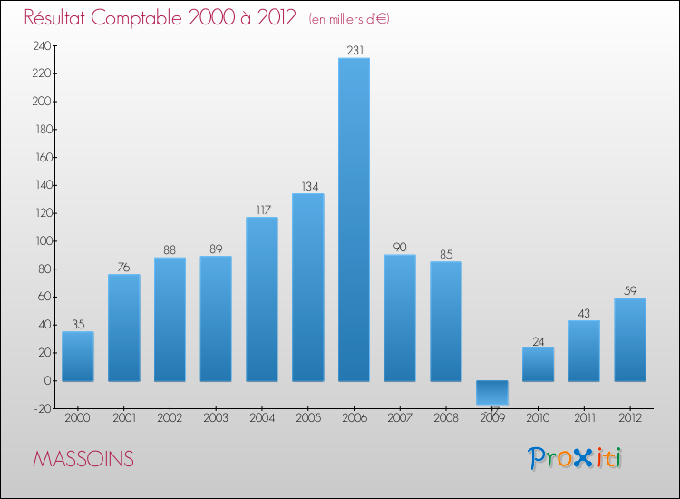 Evolution du résultat comptable pour la commune de MASSOINS de 2000 à 2012 Evolution du résultat comptable pour MASSOINS de 2000 à 2012
