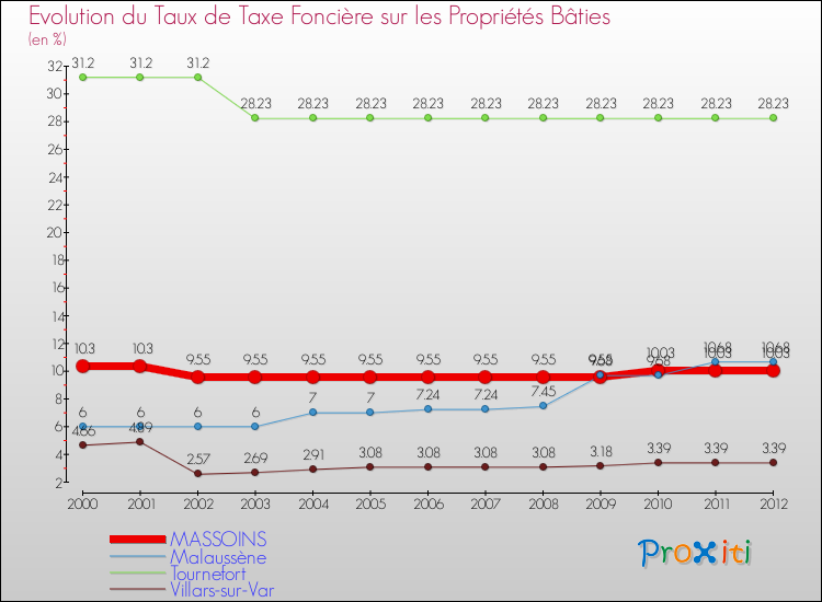 Evolution du taux de la taxe foncière sur le bati pour MASSOINS et les communes proches de 2000 à 2012 Comparaison des taux de taxe foncière sur le bati pour MASSOINS et les communes voisines de 2000 à 2012