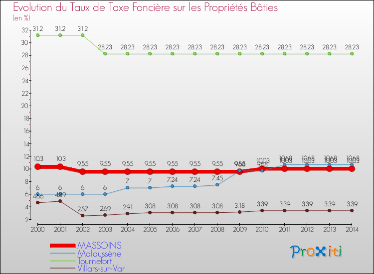 Evolution du taux de la taxe foncière sur le bati pour MASSOINS et les communes proches de 2000 à 2014 Comparaison des taux de taxe foncière sur le bati pour MASSOINS et les communes voisines de 2000 à 2014