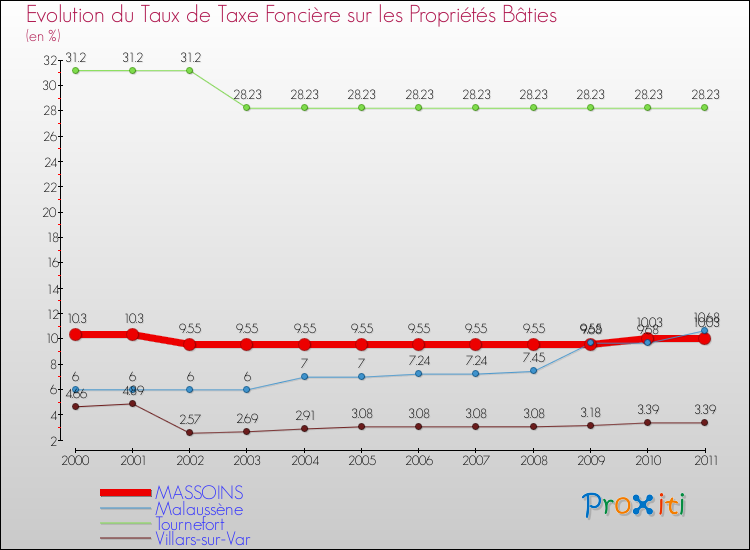 Evolution du taux de la taxe foncière sur le bati pour MASSOINS et les communes proches Comparaison des taux de taxe foncière sur le bati pour MASSOINS et les communes voisines