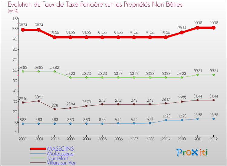 Evolution du taux de la taxe foncière sur les immeubles et terrains non batis pour MASSOINS et les communes proches de 2000 à 2012 Comparaison des taux de la taxe foncière sur les immeubles et terrains non batis pour MASSOINS et les communes voisines de 2000 à 2012