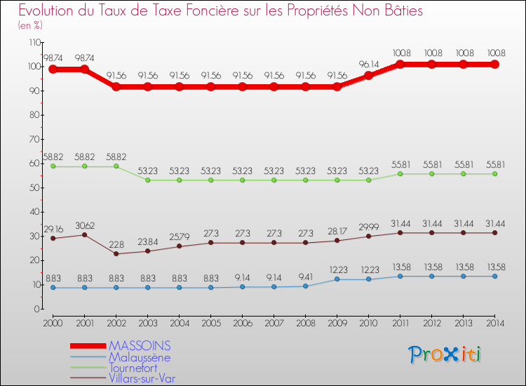 Evolution du taux de la taxe foncière sur les immeubles et terrains non batis pour MASSOINS et les communes proches de 2000 à 2014 Comparaison des taux de la taxe foncière sur les immeubles et terrains non batis pour MASSOINS et les communes voisines de 2000 à 2014