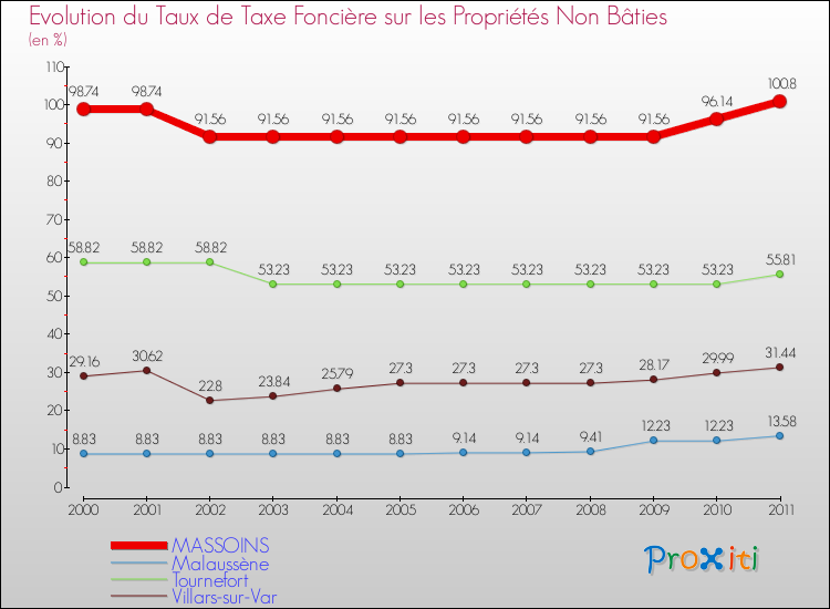 Evolution du taux de la taxe foncière sur les immeubles et terrains non batis pour MASSOINS et les communes proches Comparaison des taux de la taxe foncière sur les immeubles et terrains non batis pour MASSOINS et les communes voisines