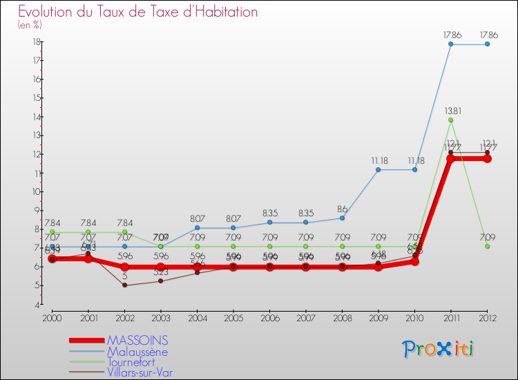 Evolution du taux de la taxe d'habitation pour MASSOINS et les communes proches Comparaison des taux de la taxe d'habitation pour MASSOINS et les communes voisines