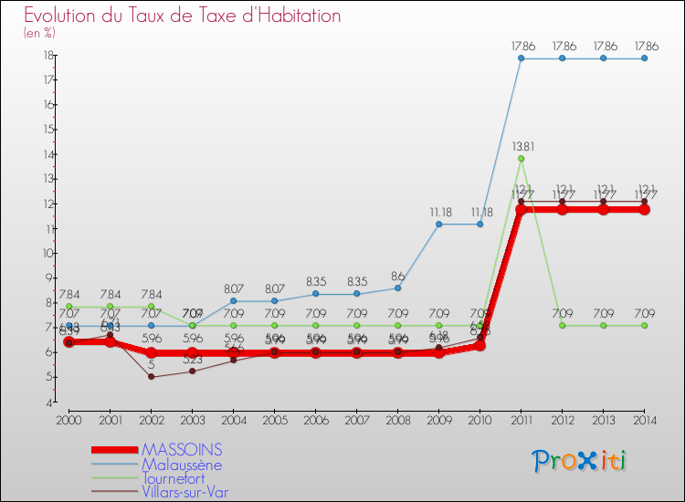 Evolution du taux de la taxe d'habitation pour MASSOINS et les communes proches de 2000 à 2014 Comparaison des taux de la taxe d'habitation pour MASSOINS et les communes voisines de 2000 à 2014