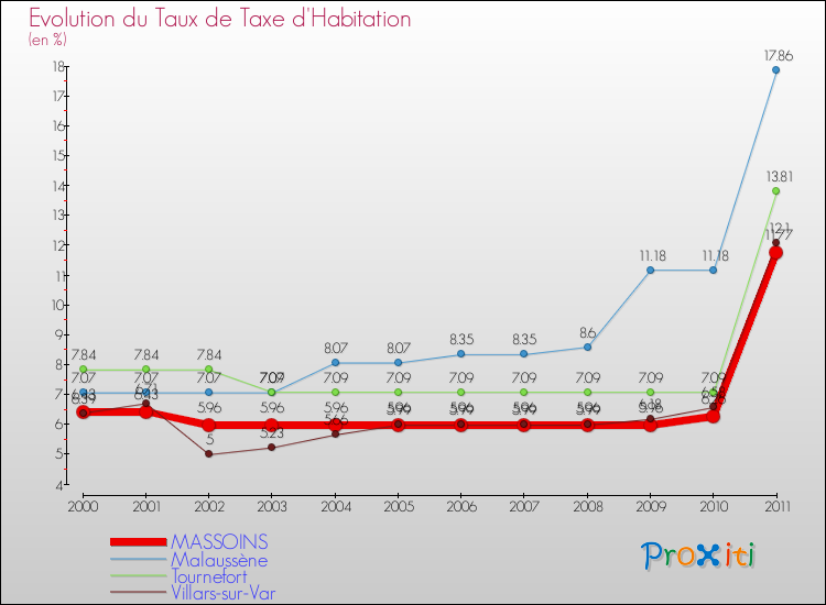 Evolution du taux de la taxe d'habitation pour MASSOINS et les communes proches Comparaison des taux de la taxe d'habitation pour MASSOINS et les communes voisines