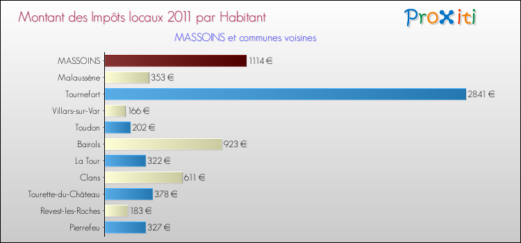 Montant des impôts locaux par Habitant pour MASSOINS et les communes proches Comparaison des impôts locaux par habitant pour MASSOINS et les communes voisines