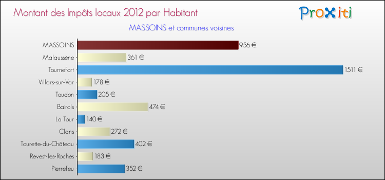 Montant des impôts locaux par Habitant pour MASSOINS et les communes proches Comparaison des impôts locaux par habitant pour MASSOINS et les communes voisines