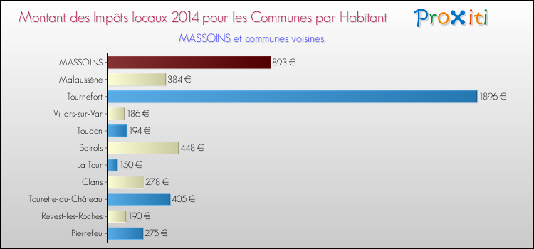 Montant des impôts locaux par Habitant pour MASSOINS et les communes proches en 2014 Comparaison des impôts locaux par habitant pour MASSOINS et les communes voisines en 2014
